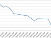 Novartis downgraded by Analysts